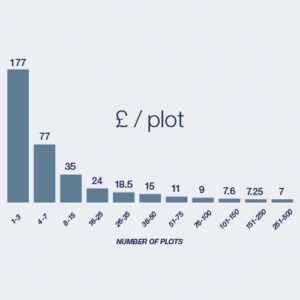 Landscape Design at £7 per plot